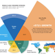 The emerging middle class will reach close to 5 billion by 2030.